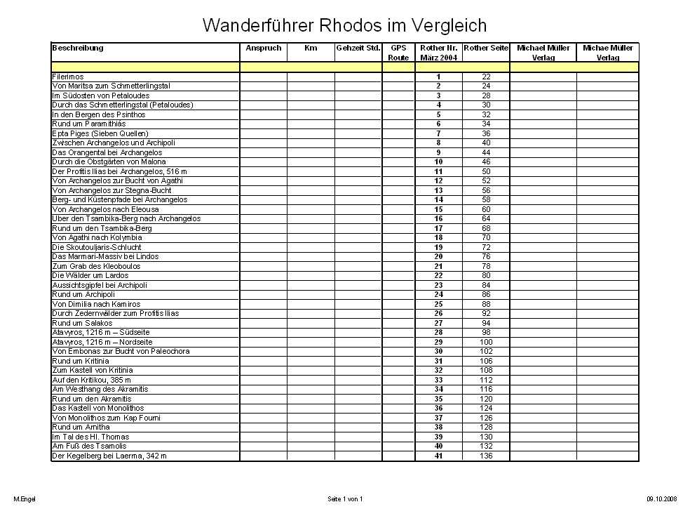 Tabelle Rhodos Vergleich der Wanderfhrer