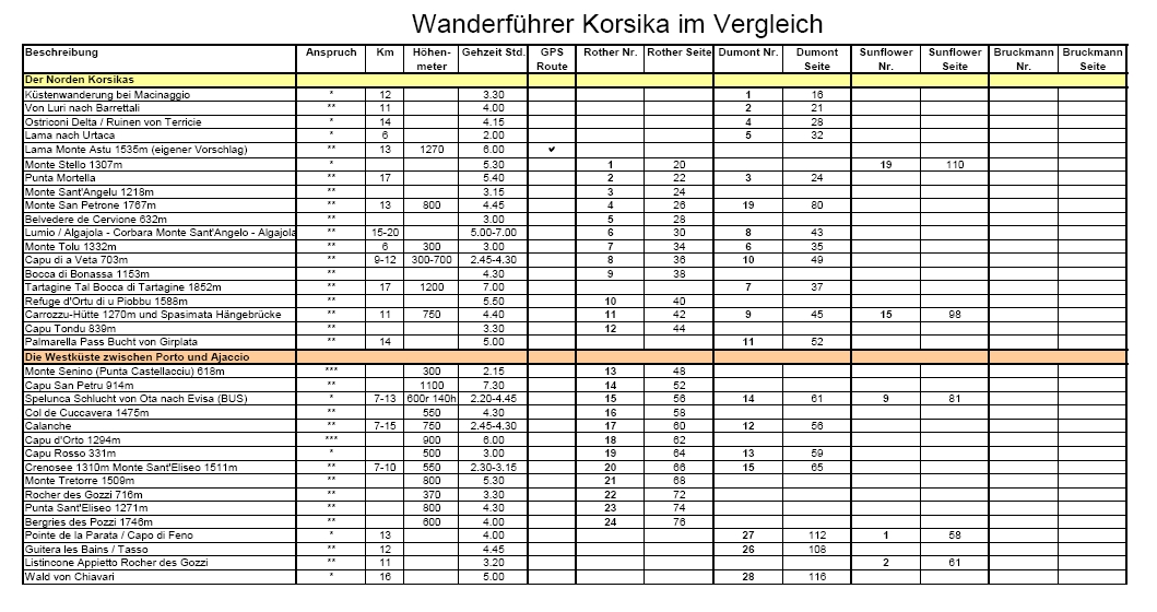 Tabelle Korsika Vergleich der Wanderfhrer